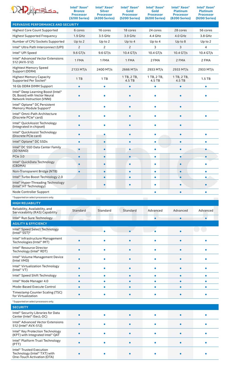 مقایسه انواع 2G Intel Xeon Scalable از نظر تکنولوژی