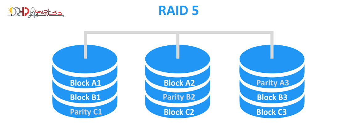 RAID 5 levels explained