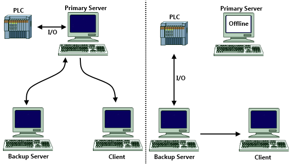 کانفیگوریشن backup server
