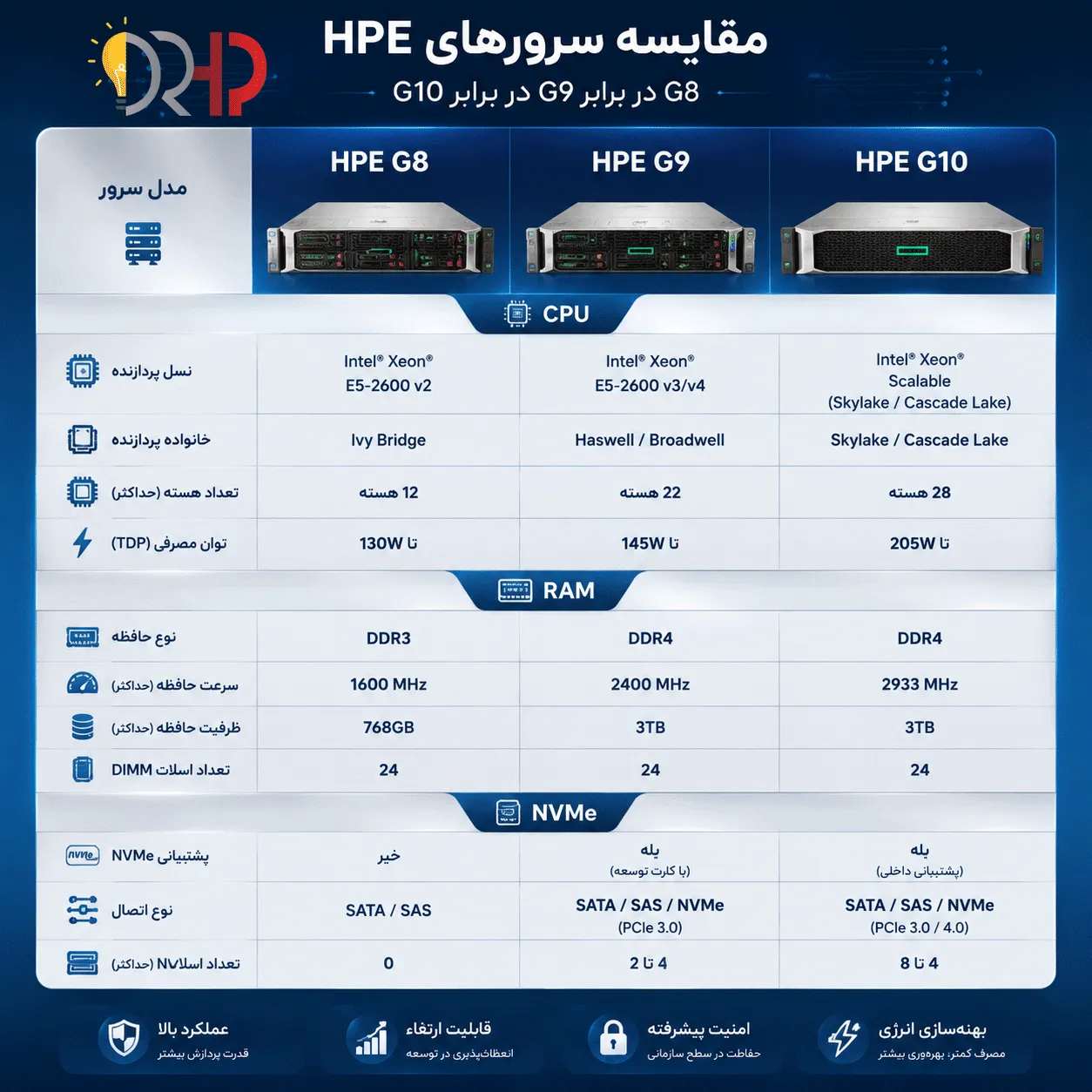قیاس-سرور-هایHP